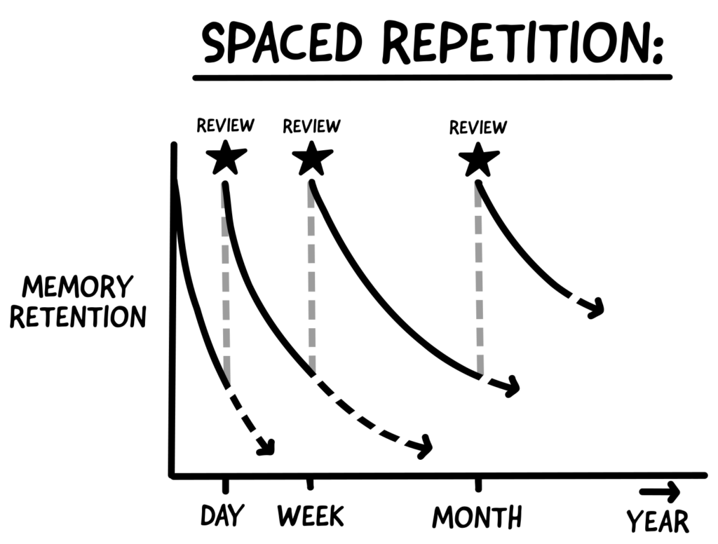 The spaced repetition curve